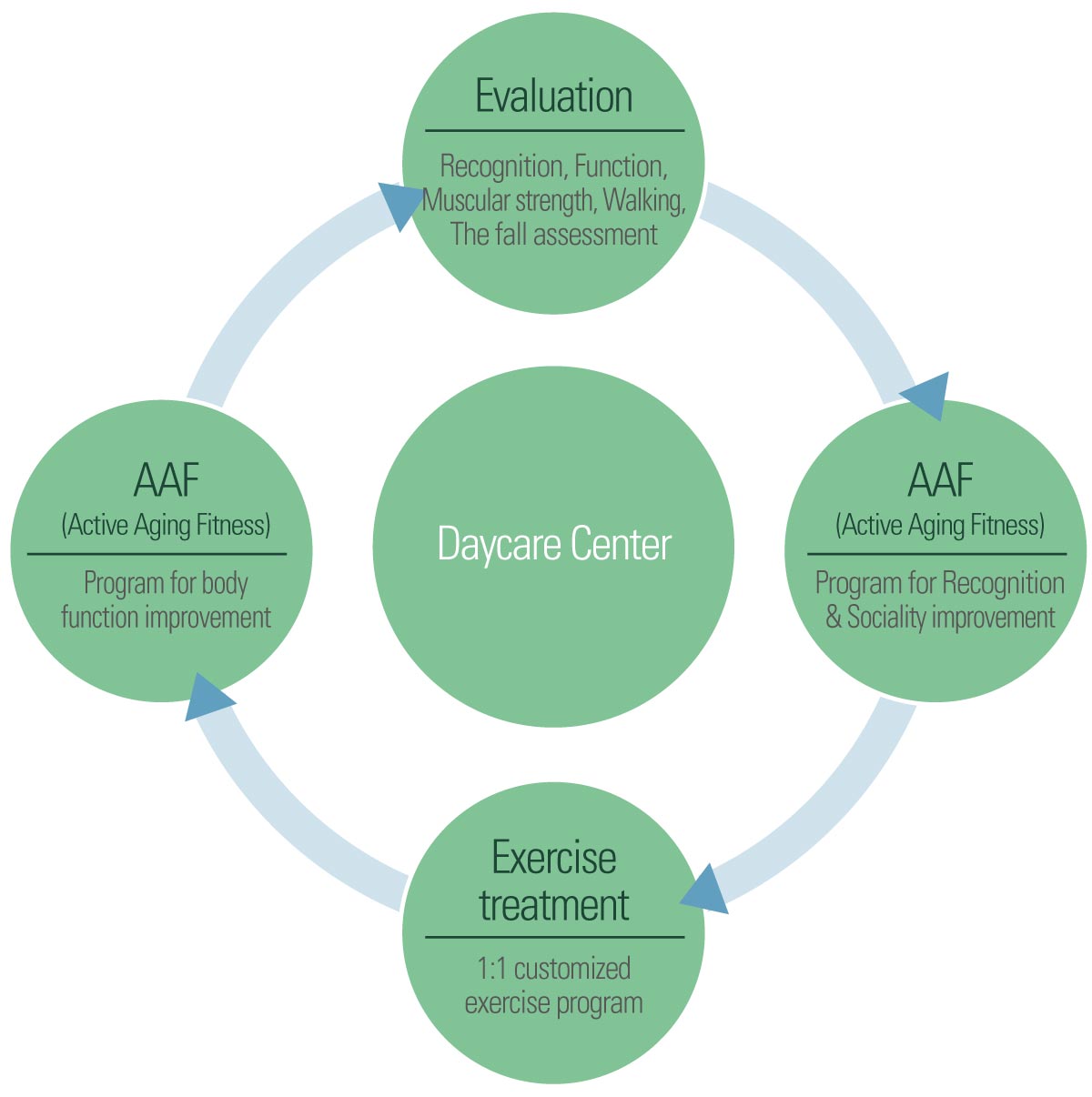 Exercise process